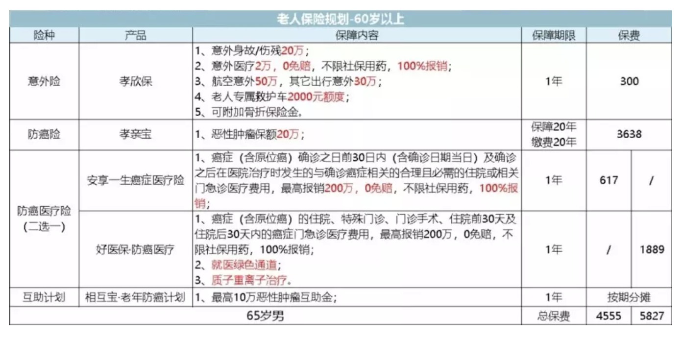 如何為父母配置保險？