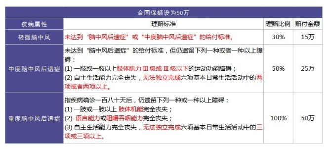 重疾險里的別樣設(shè)計：你聽說過中癥嗎？