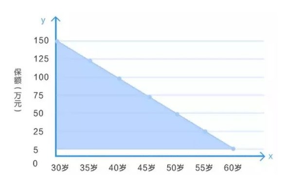 定壽的新概念：時(shí)間越長(zhǎng)，保額不增反而減？