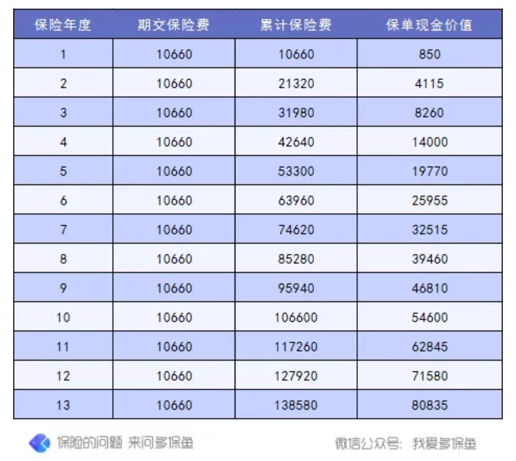 退保怎么退？怎么降低退保損失