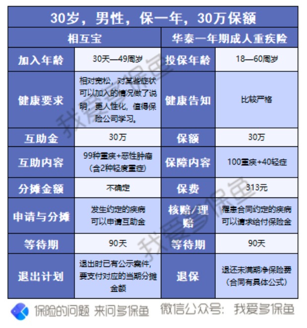 有了相互寶，還要保險(xiǎn)嗎