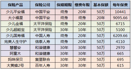 兒童保險要不要買？怎么買