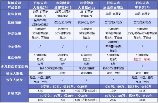 兒童保險要不要買？怎么買？