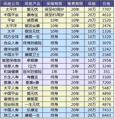 防癌險是什么？怎么買？