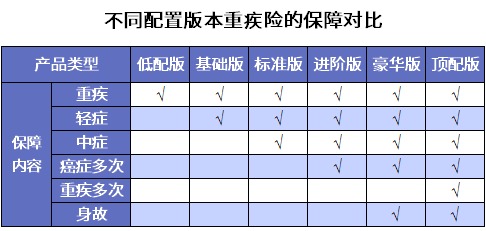 誰說重疾險很貴？這6種選擇你一定要知道