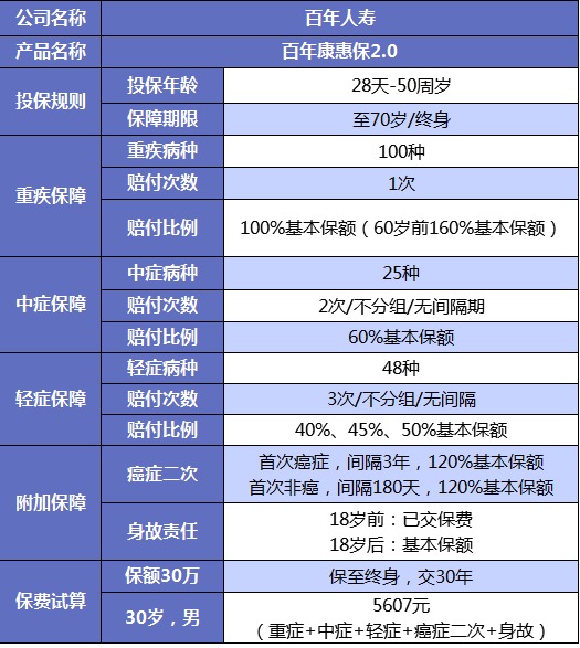 誰說重疾險很貴？這6種選擇你一定要知道