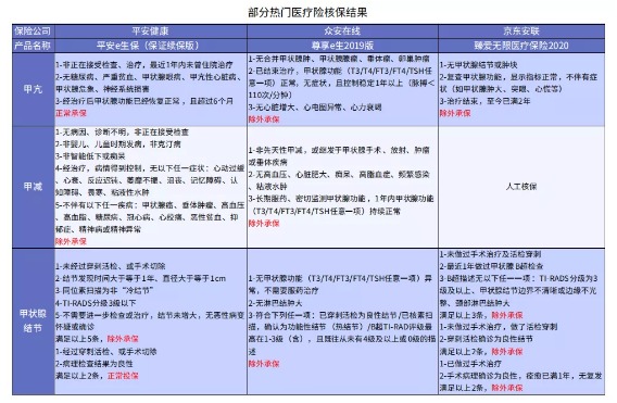 別慌，甲狀腺疾病還可以這樣投保！