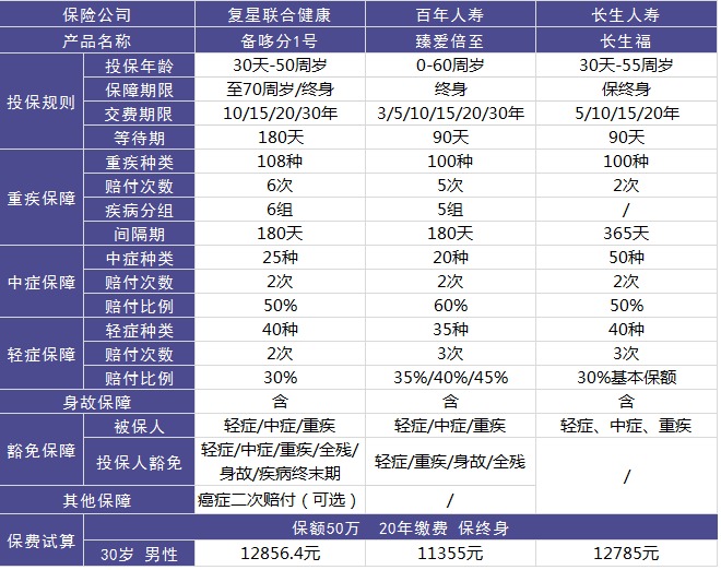 復(fù)星聯(lián)合備哆分1號重疾險(xiǎn)好不好