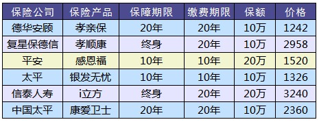 老人防癌險(xiǎn)怎么買(mǎi)