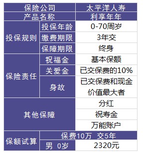 利享年年好不好，值不值得買？