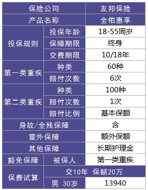 全佑惠享重疾險(xiǎn)測評