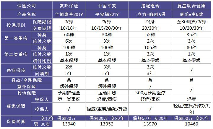 全佑惠享重疾險(xiǎn)測評