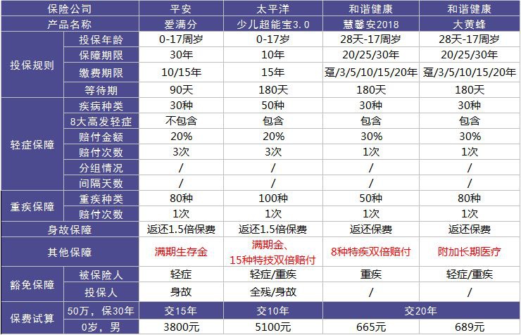 平安愛滿分重疾險(xiǎn)測(cè)評(píng)