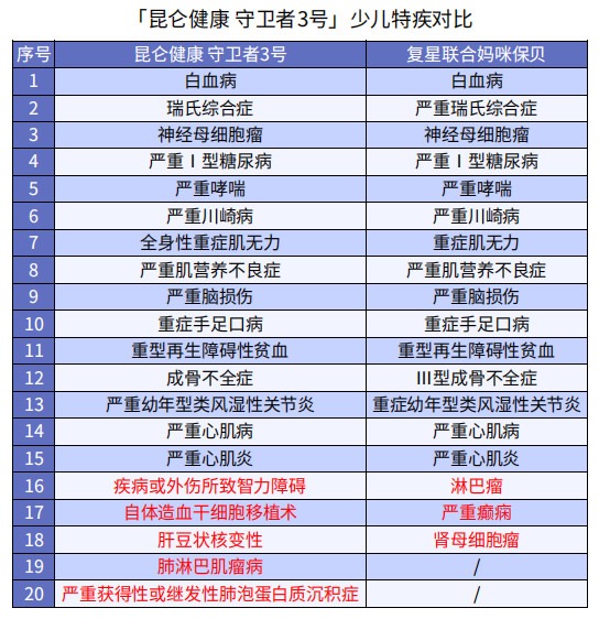 巨劃算！這款多次賠付不分組的重疾險絕了