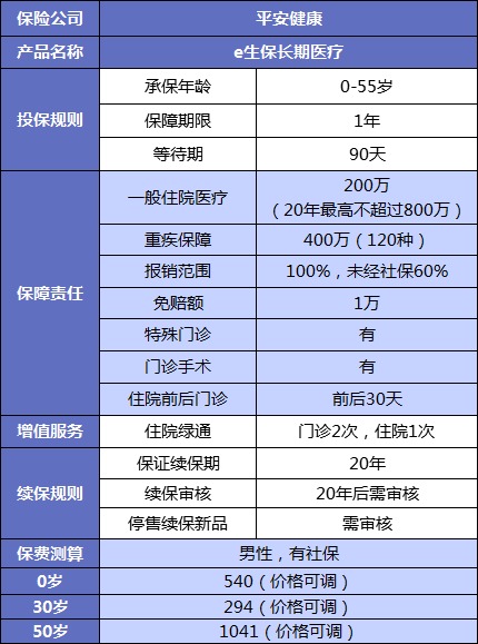 誰說醫(yī)療險續(xù)保難？這款保20年的產品，足夠顛覆市場！