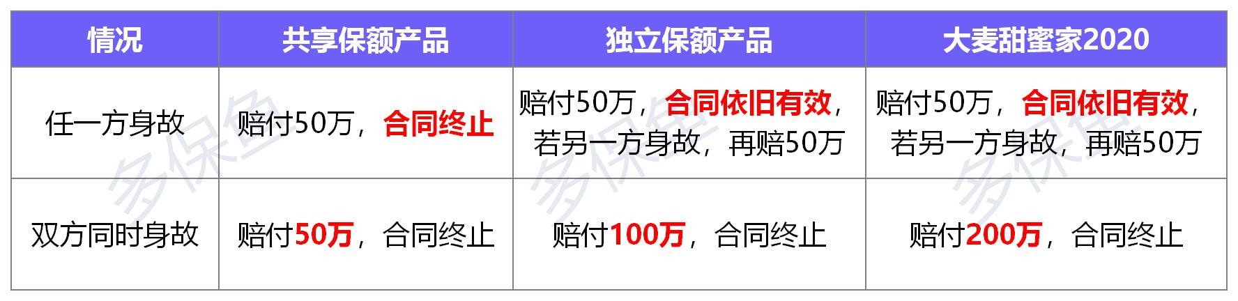 華貴大麥甜蜜家2020壽險(xiǎn)測評