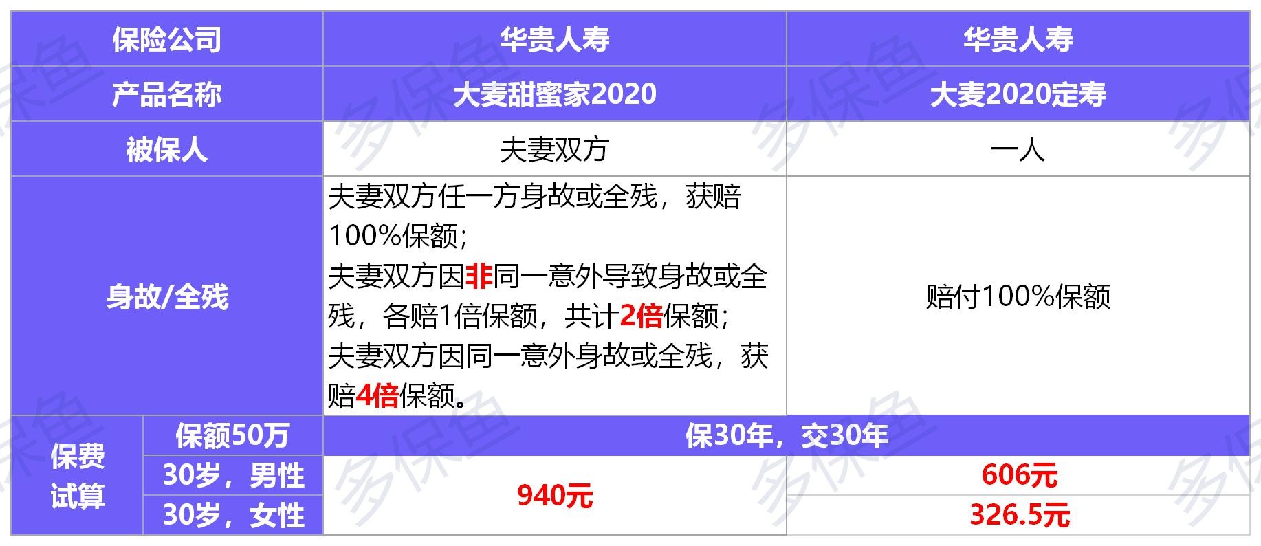 華貴大麥甜蜜家2020壽險(xiǎn)測評