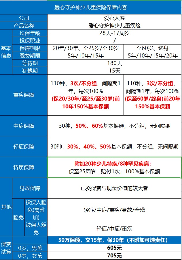 愛(ài)心守護(hù)神少兒重疾險(xiǎn)好不好？