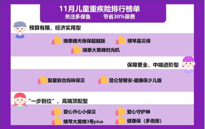 11月兒童重疾險(xiǎn)榜單來(lái)了，最值得買的都在這了