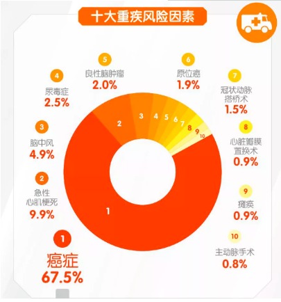 對心腦血管疾病友好的重疾險有哪些？