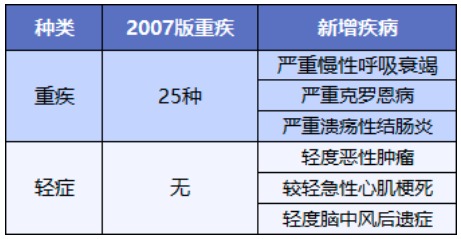 舊產(chǎn)品可按新規(guī)賠！買(mǎi)重疾險(xiǎn)的好機(jī)會(huì)來(lái)了？