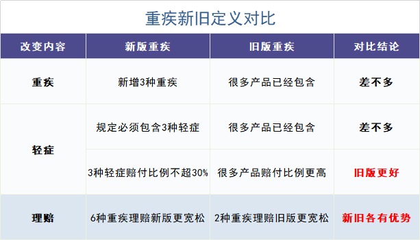 舊產(chǎn)品可按新規(guī)賠！買(mǎi)重疾險(xiǎn)的好機(jī)會(huì)來(lái)了？