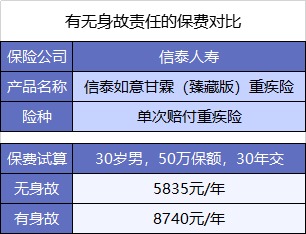  買重疾險不加身故，真的省錢了嗎？