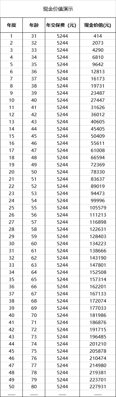  買重疾險不加身故，真的省錢了嗎？