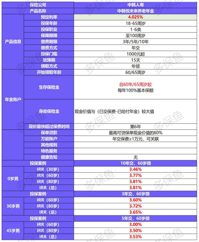 中韓悅未來養(yǎng)老年金產(chǎn)品測(cè)評(píng)