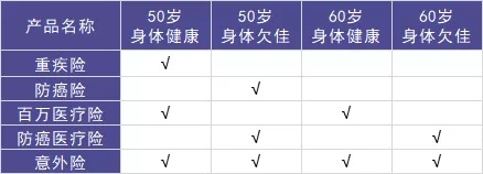 50歲以上爸媽，還能買什么保險(xiǎn)？看完你就懂了！