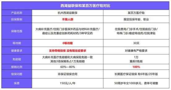 益聯(lián)保vs百萬(wàn)醫(yī)療險(xiǎn)怎么選？