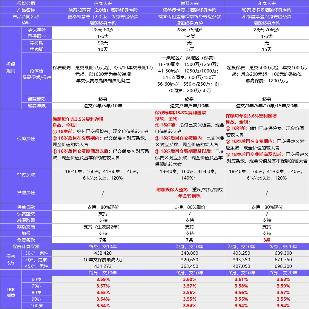 每月榜單 | 2月年金&增額終身壽險，買它們就對了