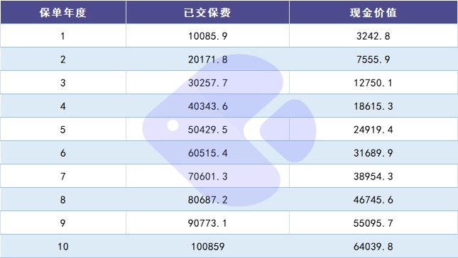 100%全額退保？背后的坑你想不到！