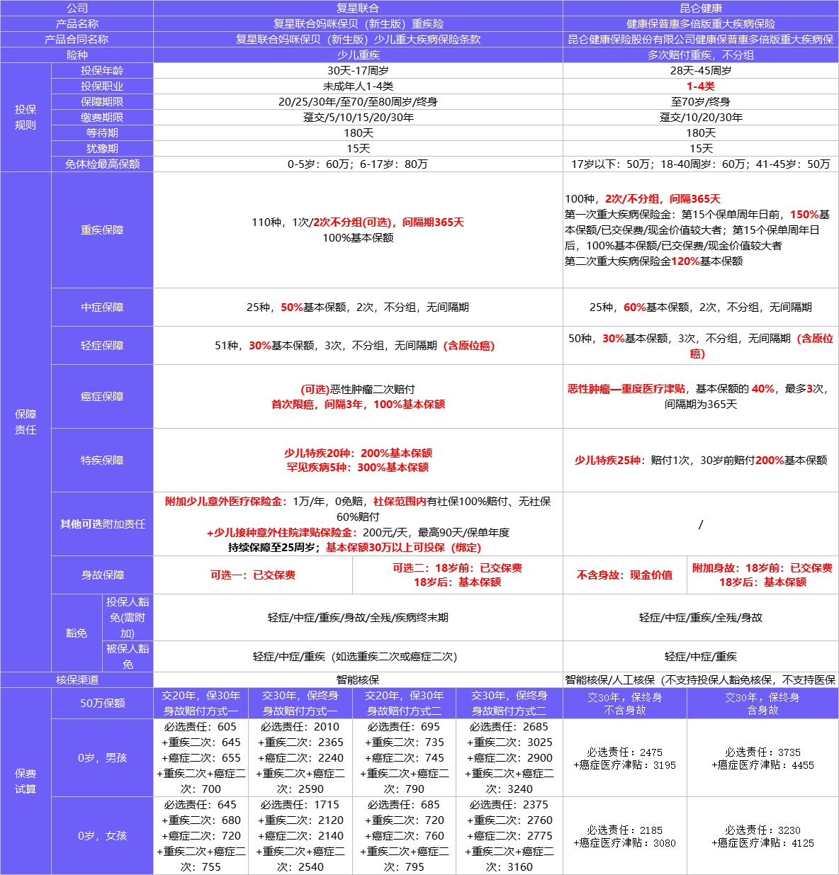 4月榜單 | 哪款重疾險性價比最高？