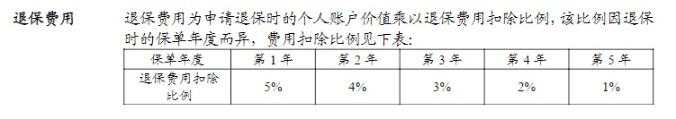 利率超5%？日計息月復(fù)利的萬能險，竟然會虧錢！