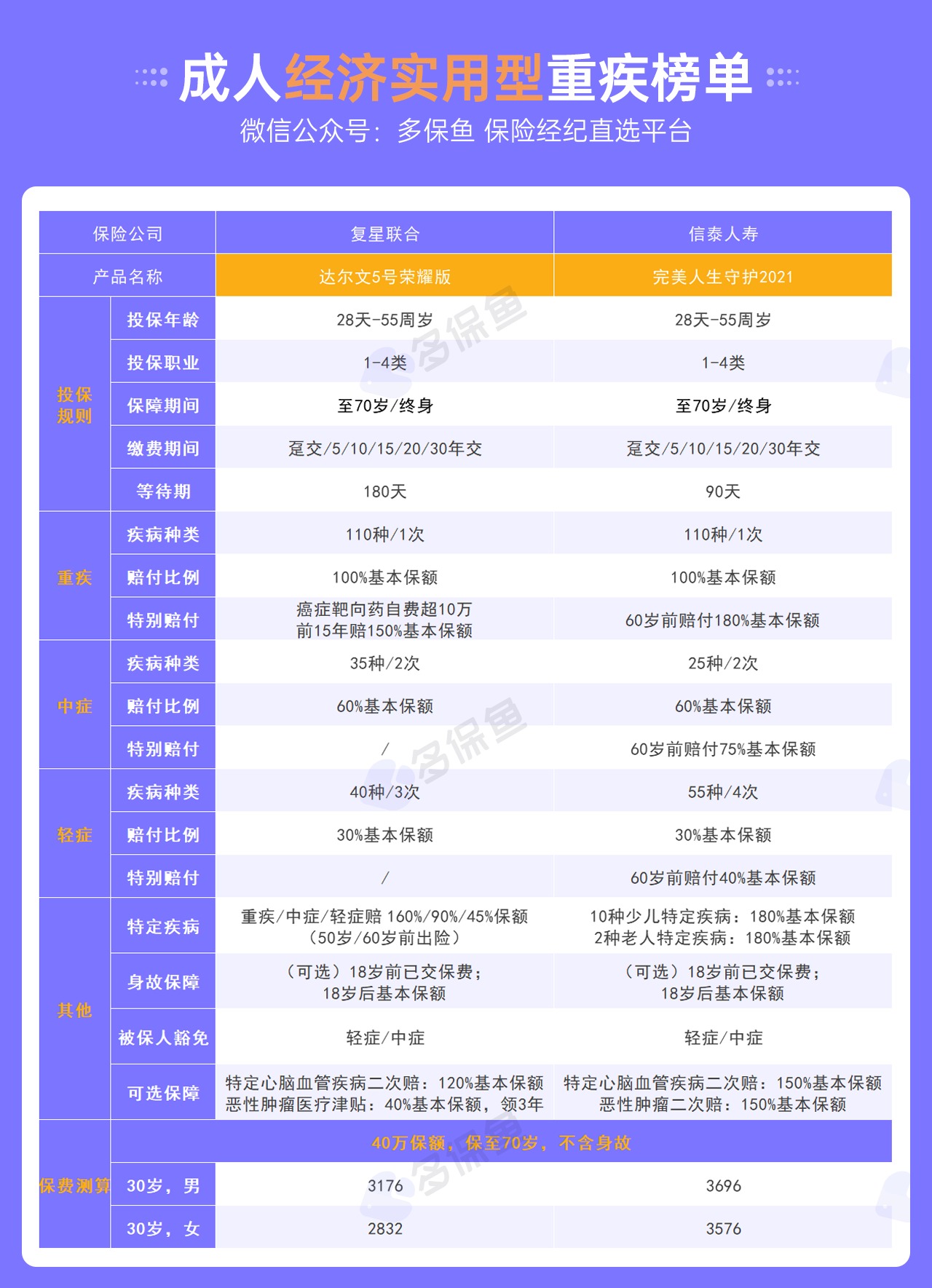 每月榜單 | 5月重疾險(xiǎn)榜單公布！