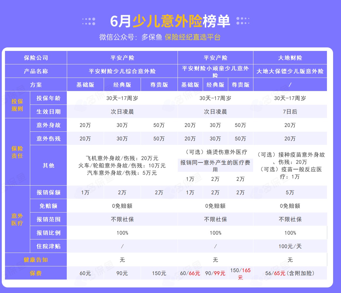 每月榜單 | 6月熱門意外險(xiǎn)榜單來了！