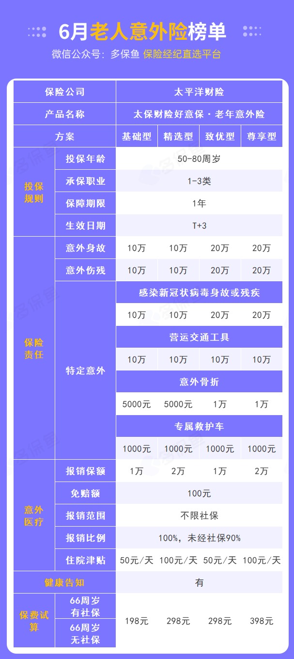 每月榜單 | 6月熱門意外險(xiǎn)榜單來了！