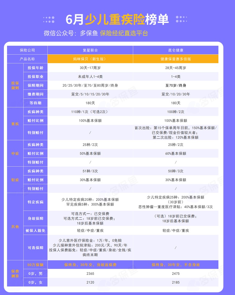 每月榜單 | 6月重疾險(xiǎn)榜單公布來了！