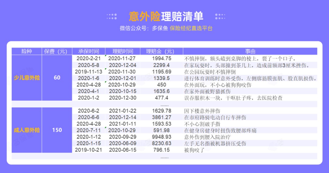 腰扭傷賠了萬元醫(yī)療費(fèi)！魚刺卡喉也能賠？