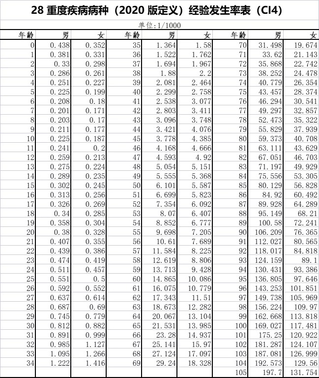 重疾險保到70歲還是終身？揭開重疾定價陷阱！