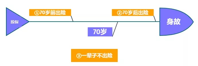 重疾險保到70歲還是終身？揭開重疾定價陷阱！