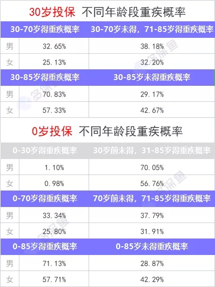重疾險保到70歲還是終身？揭開重疾定價陷阱！