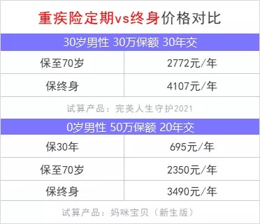 重疾險保到70歲還是終身？揭開重疾定價陷阱！