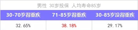 重疾險保到70歲還是終身？揭開重疾定價陷阱！