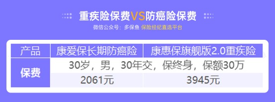 甲狀腺癌100%賠！癌癥保障比重疾險還牛？