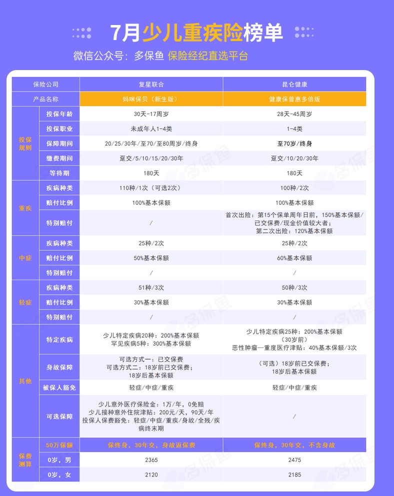 每月榜單 | 7月重疾險榜單公布來了！