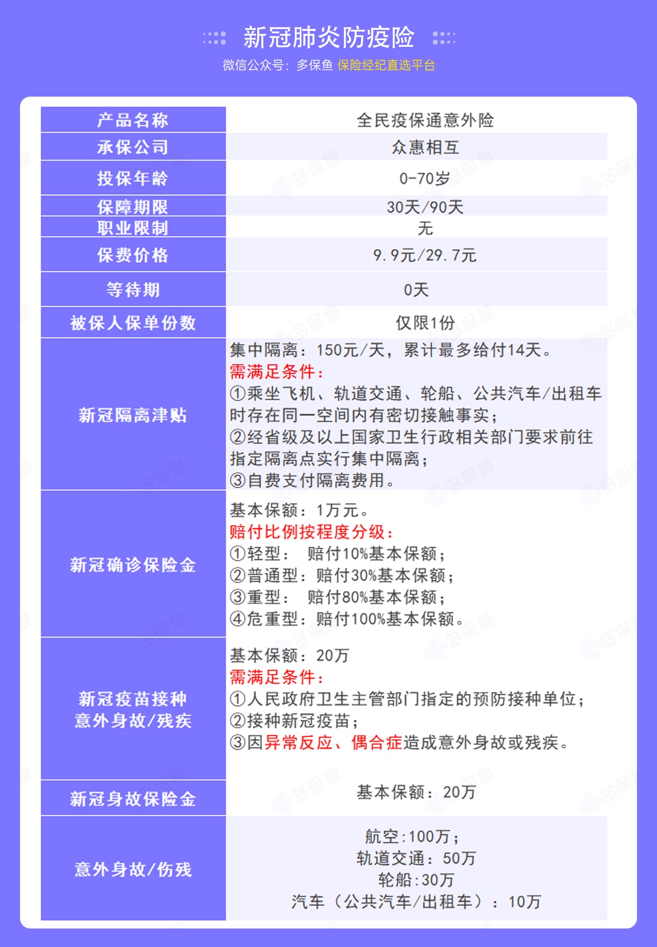 9.9的新冠防疫險，隔離就給錢！