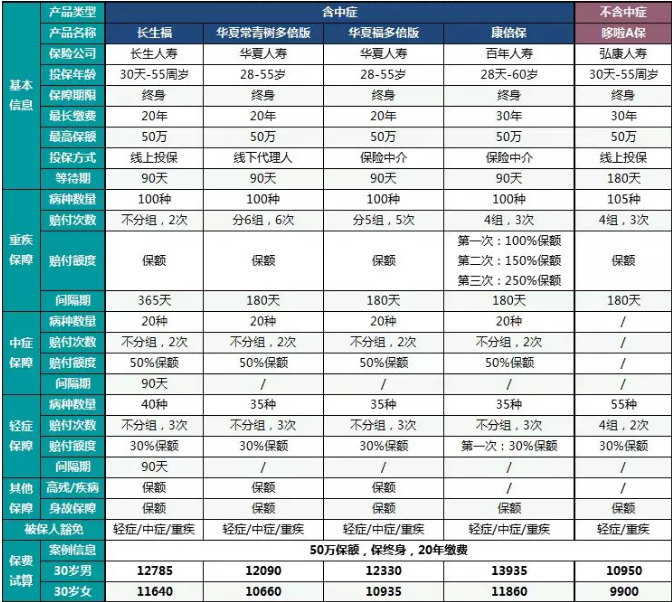 中癥重疾險(xiǎn)哪一款更好?