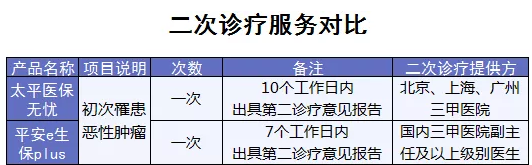 百萬醫(yī)療險增值服務哪家最好？